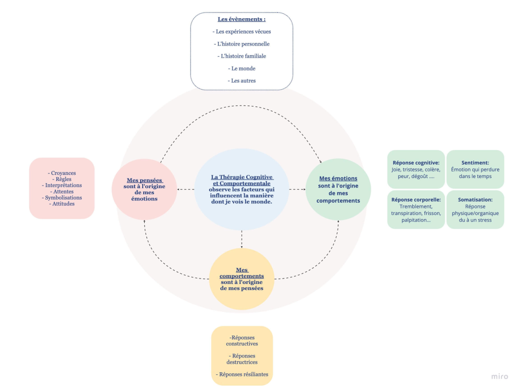 La thérapie cognitive et comportementale observe les facteurs qui influencent notre façon de voir le monde. 